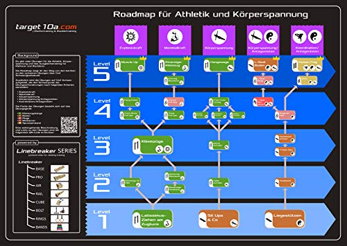 target10a Poster DIN A2 - Roadmap für Athletik und Körperspannung im Klettertraining von target10a